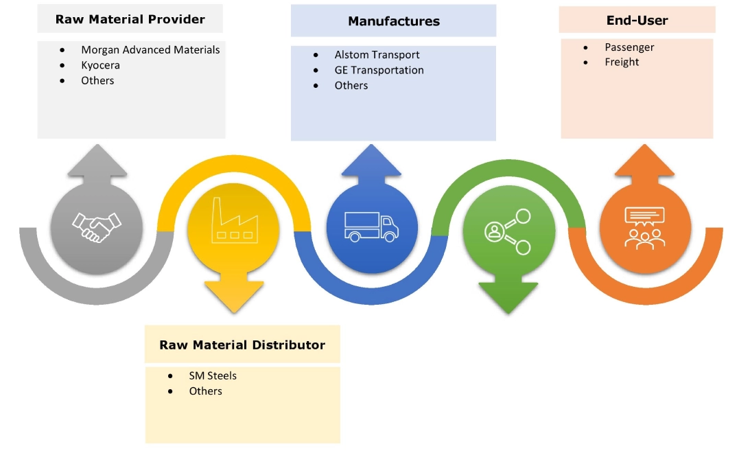 Rolling Stock Market Ecosystem