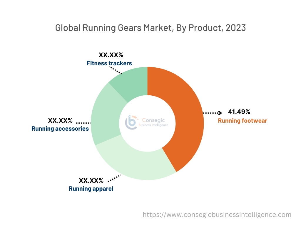 Running Gears Market By Product