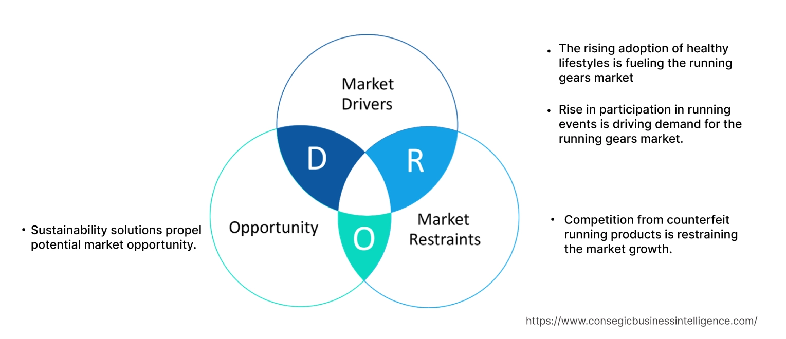 Running Gears Market Dynamics