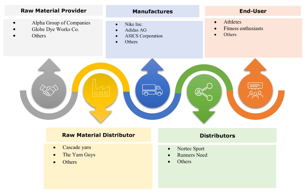 Running Gears Market Ecosystem