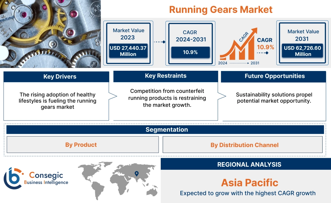 Running Gears Market