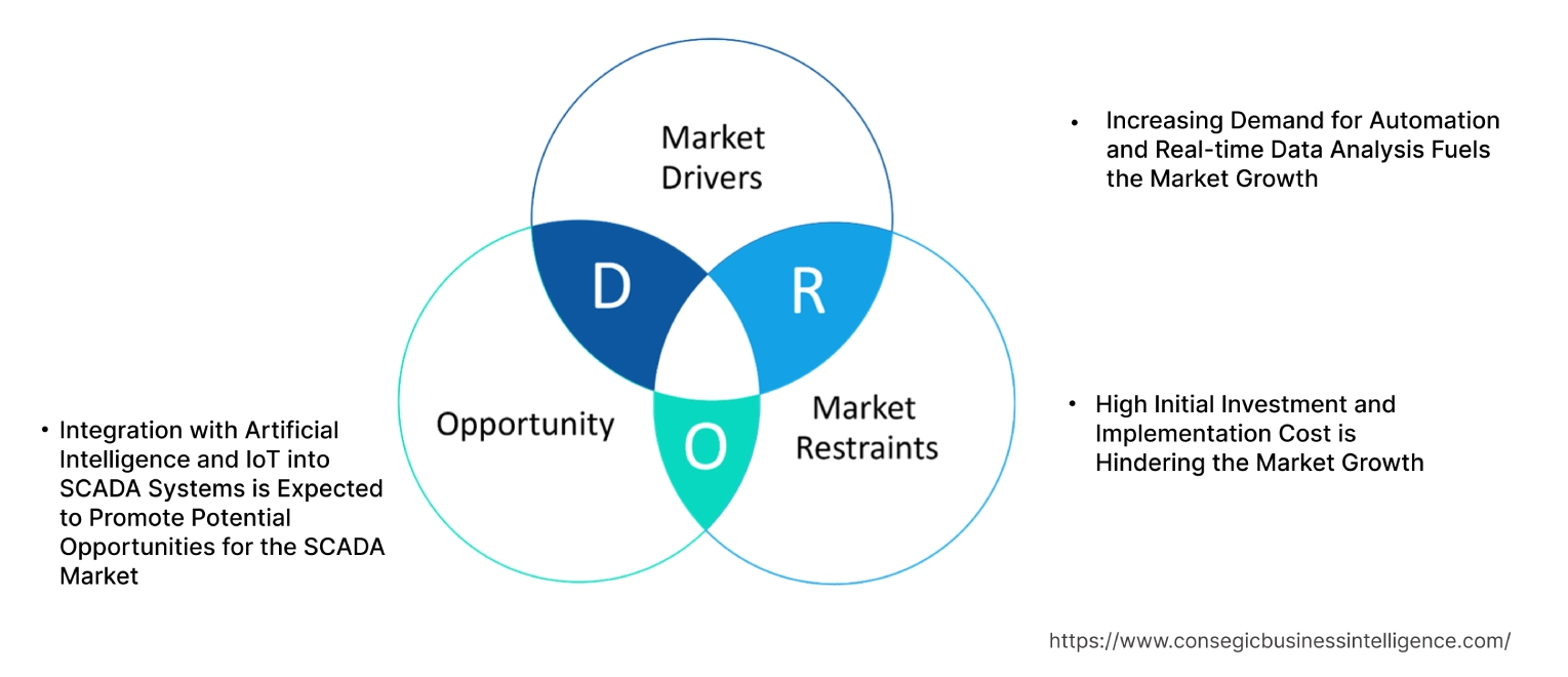 SCADA Market Dynamics