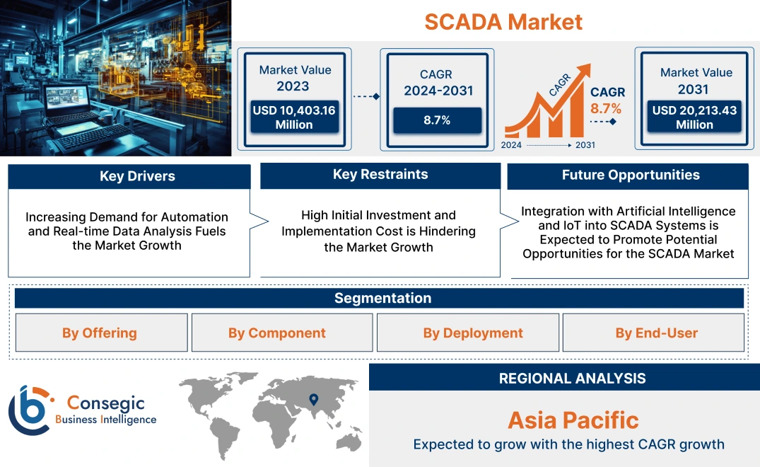 SCADA Market