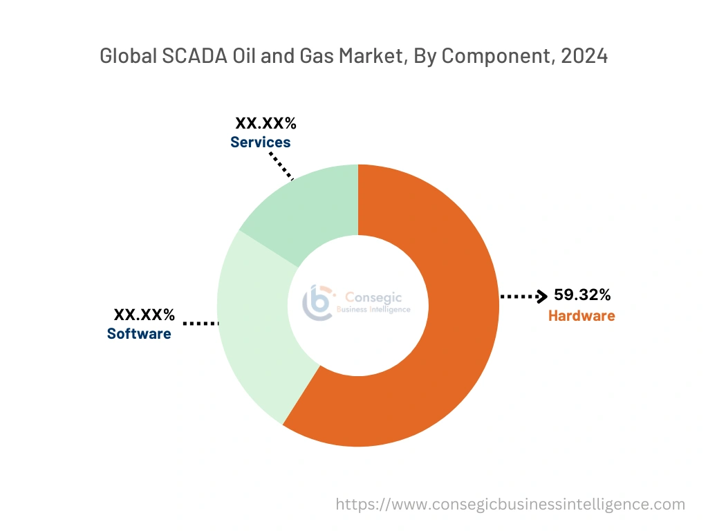 SCADA Oil & Gas Market By Type