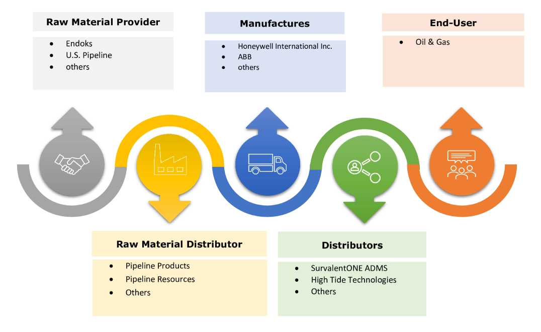 SCADA Oil & Gas Market Ecosystem