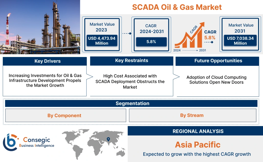 SCADA Oil & Gas Market