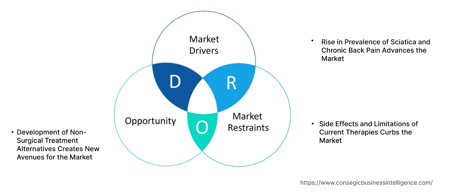 Sciatica Market Dynamics