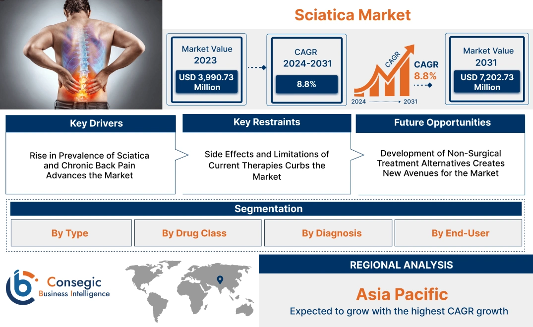 Sciatica Market