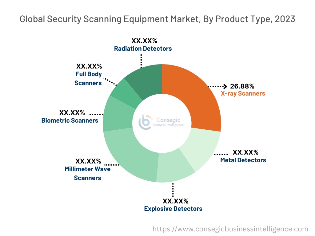 Security Scanning Equipment Market By Product Type