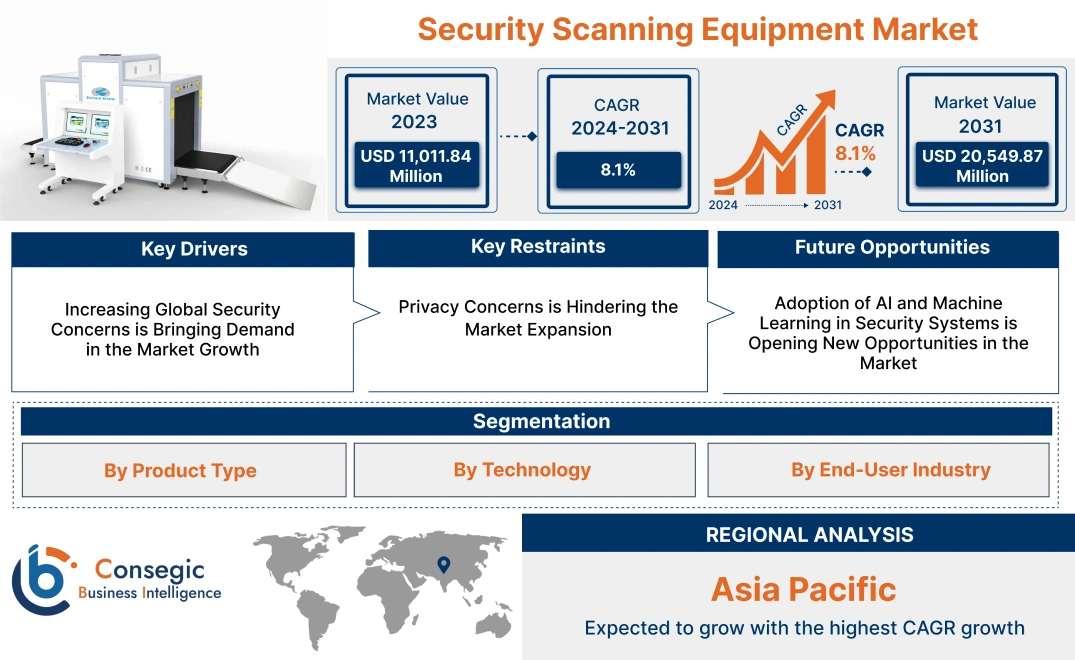 Security Scanning Equipment Market