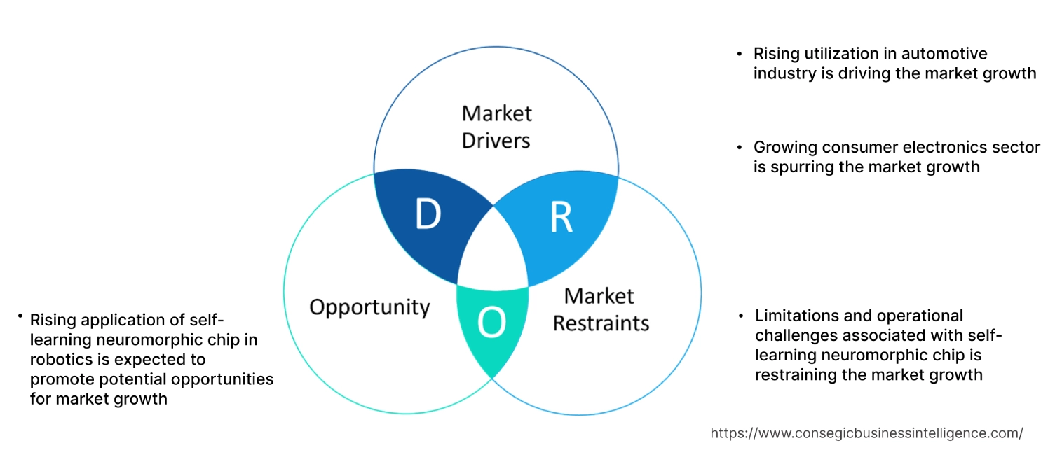 Self-Learning Neuromorphic Chip Market Dynamics