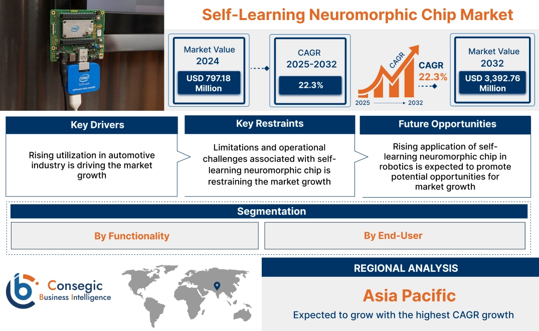 Self-Learning Neuromorphic Chip Market