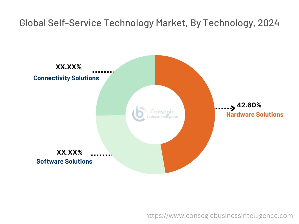 Self-Service Technology Market By Technology