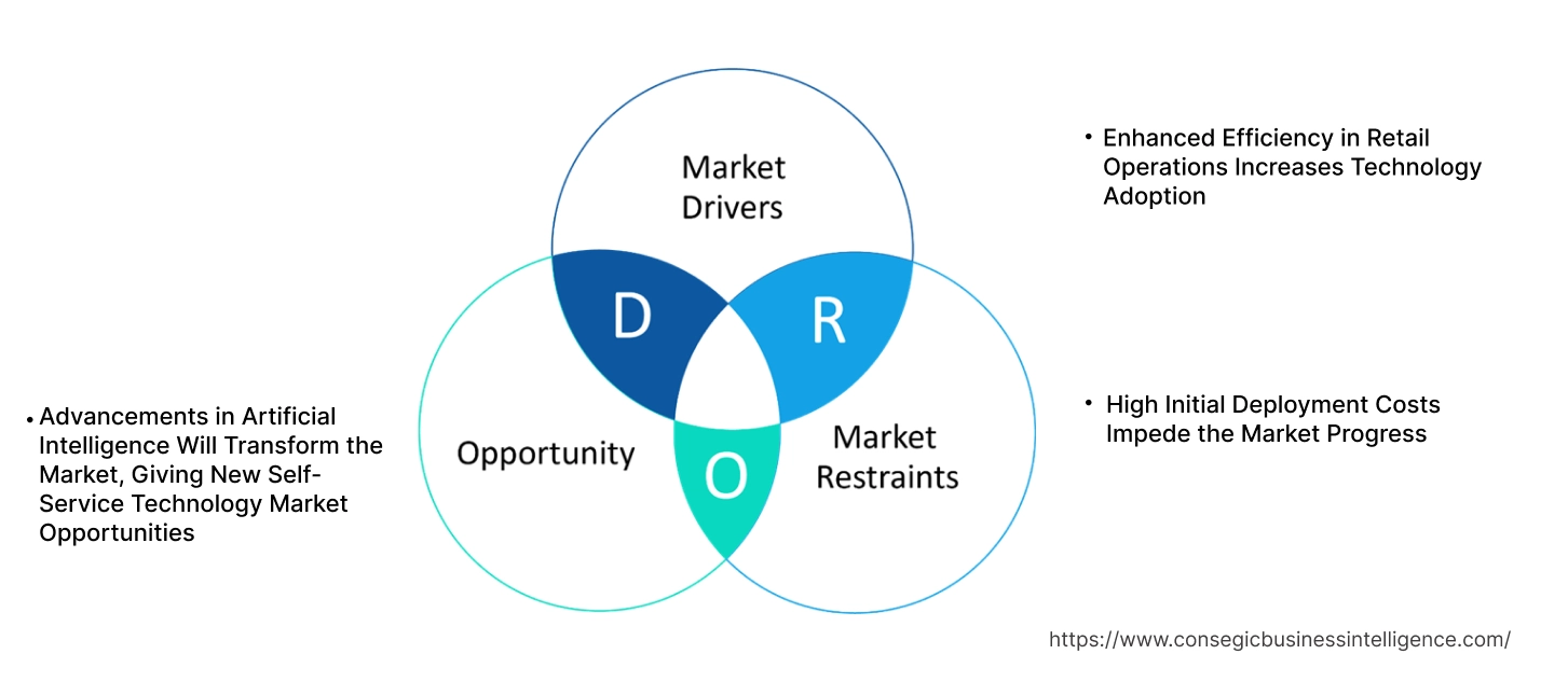 Self-Service Technology Market Dynamics