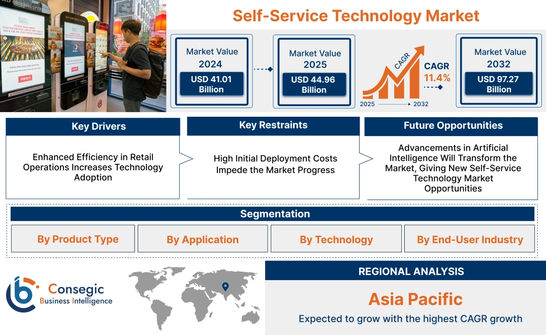 Self-Service Technology Market