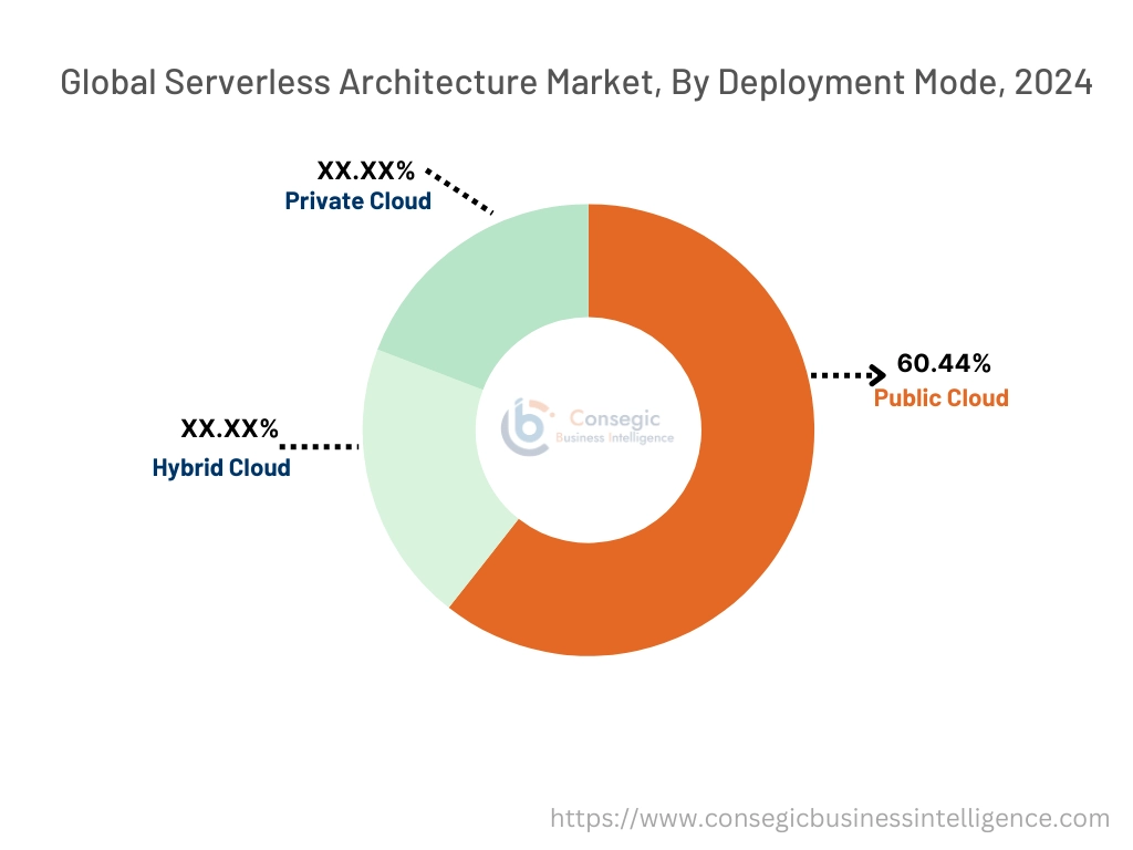 Serverless Architecture Market By Segment