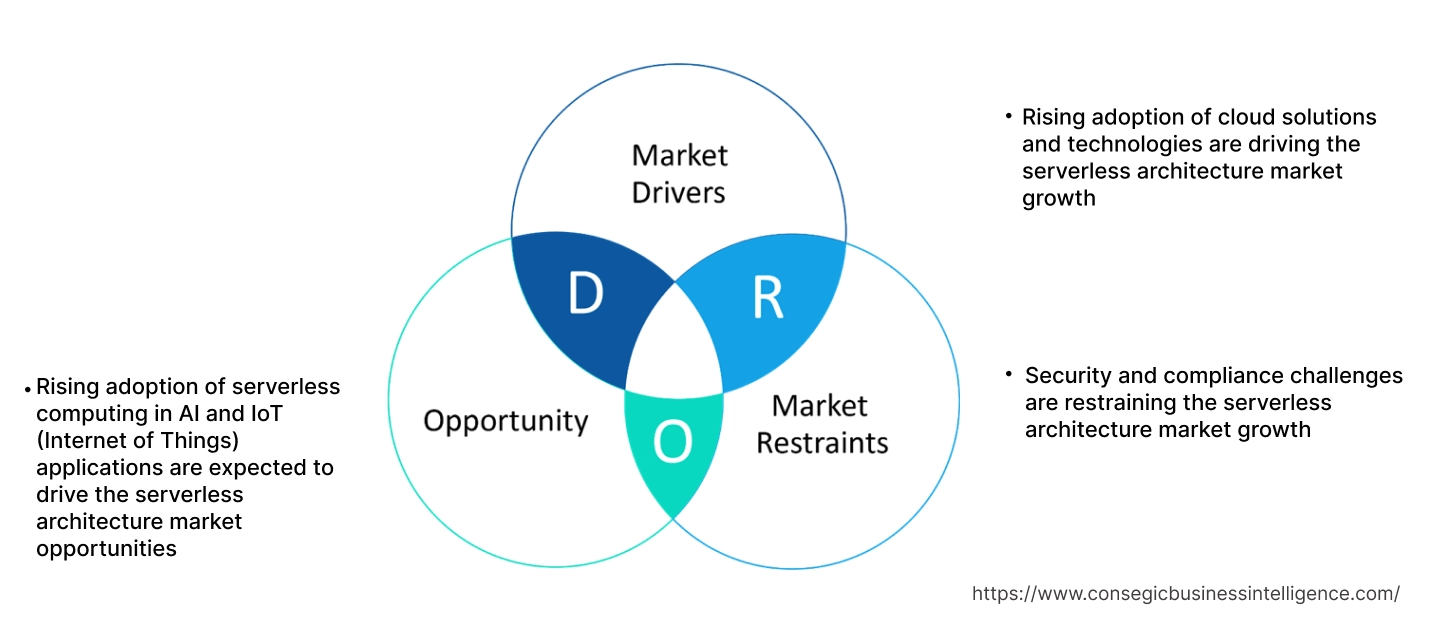 Serverless Architecture Market Dynamics