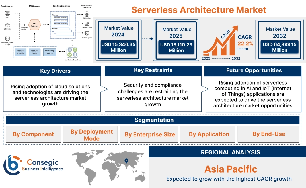 Serverless Architecture Market