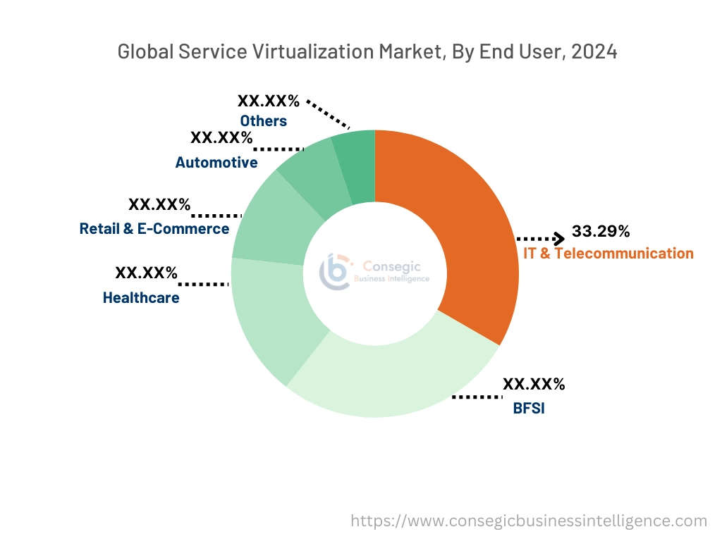 Service Virtualization Market By Segment