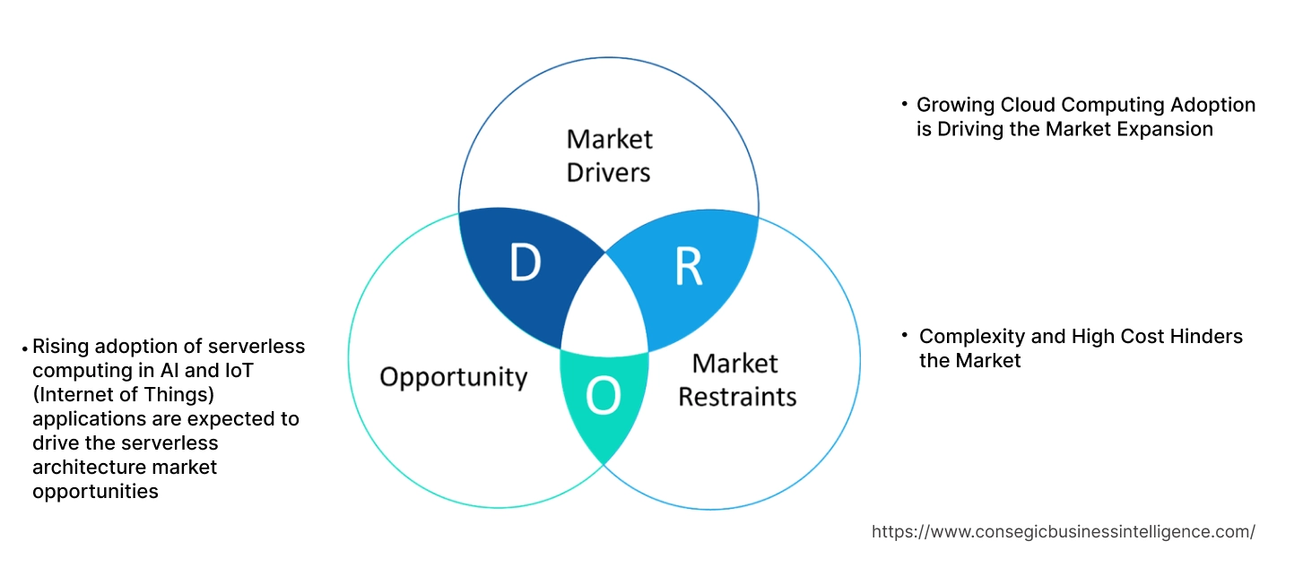 Service Virtualization Market Dynamics