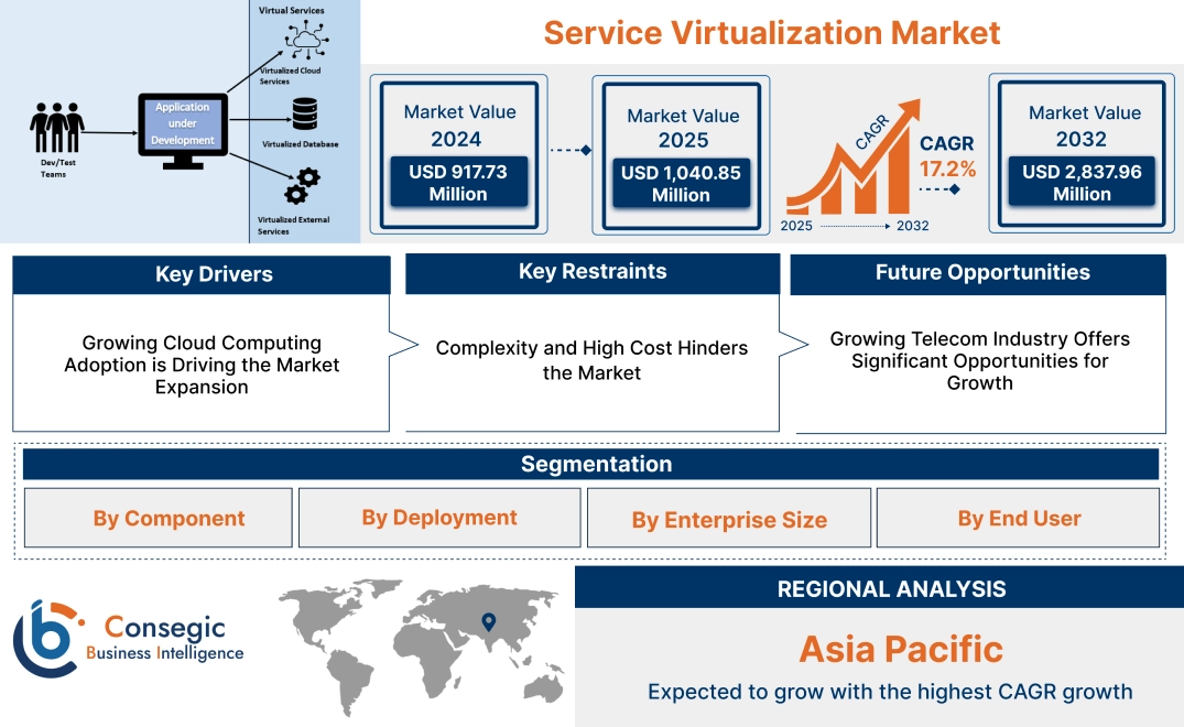 Service Virtualization Market