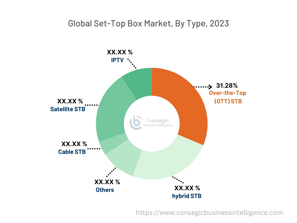 Set-Top Box Market By Type