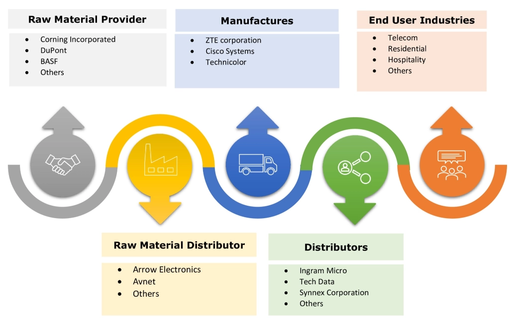 Set-Top Box Market Ecosystem