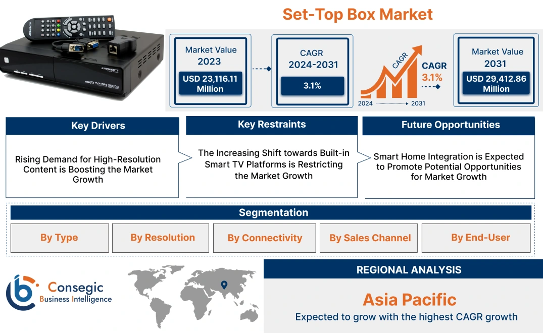 Set-Top Box Market