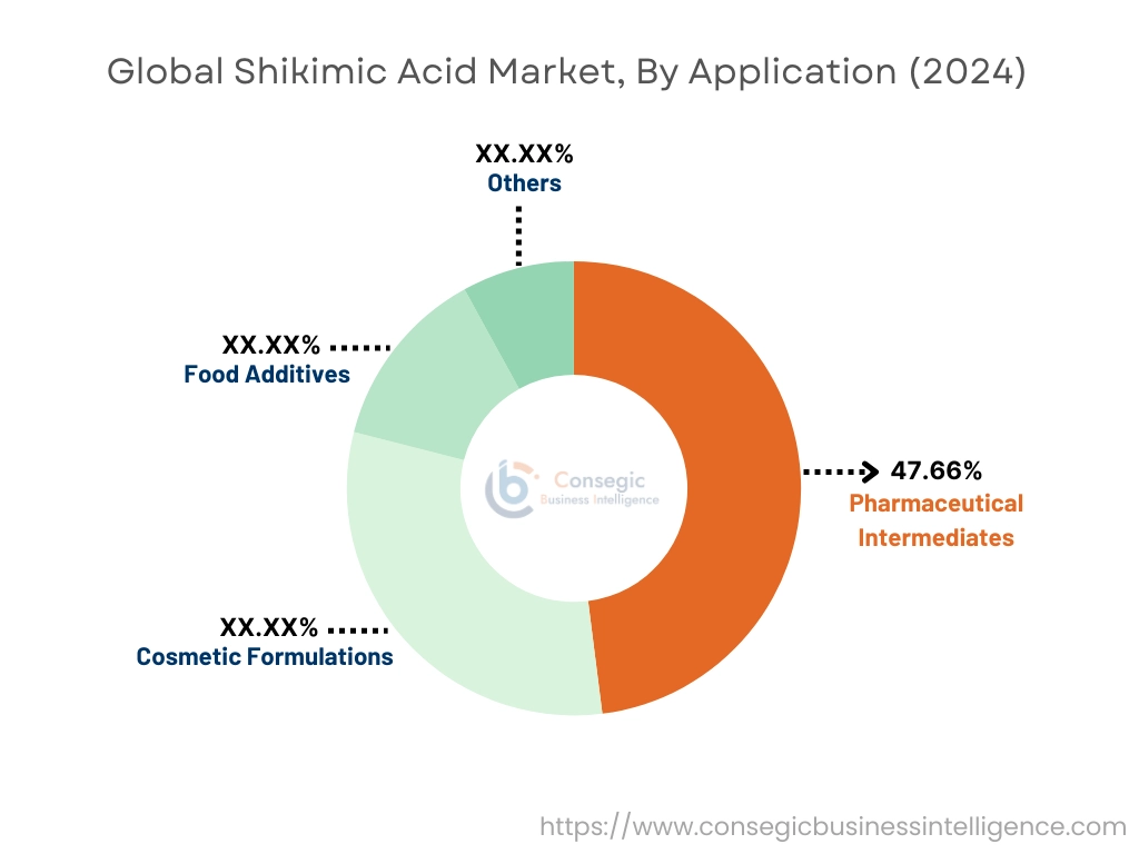 Shikimic Acid Market By Application