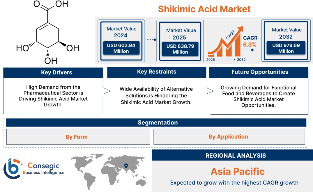 Shikimic Acid Market