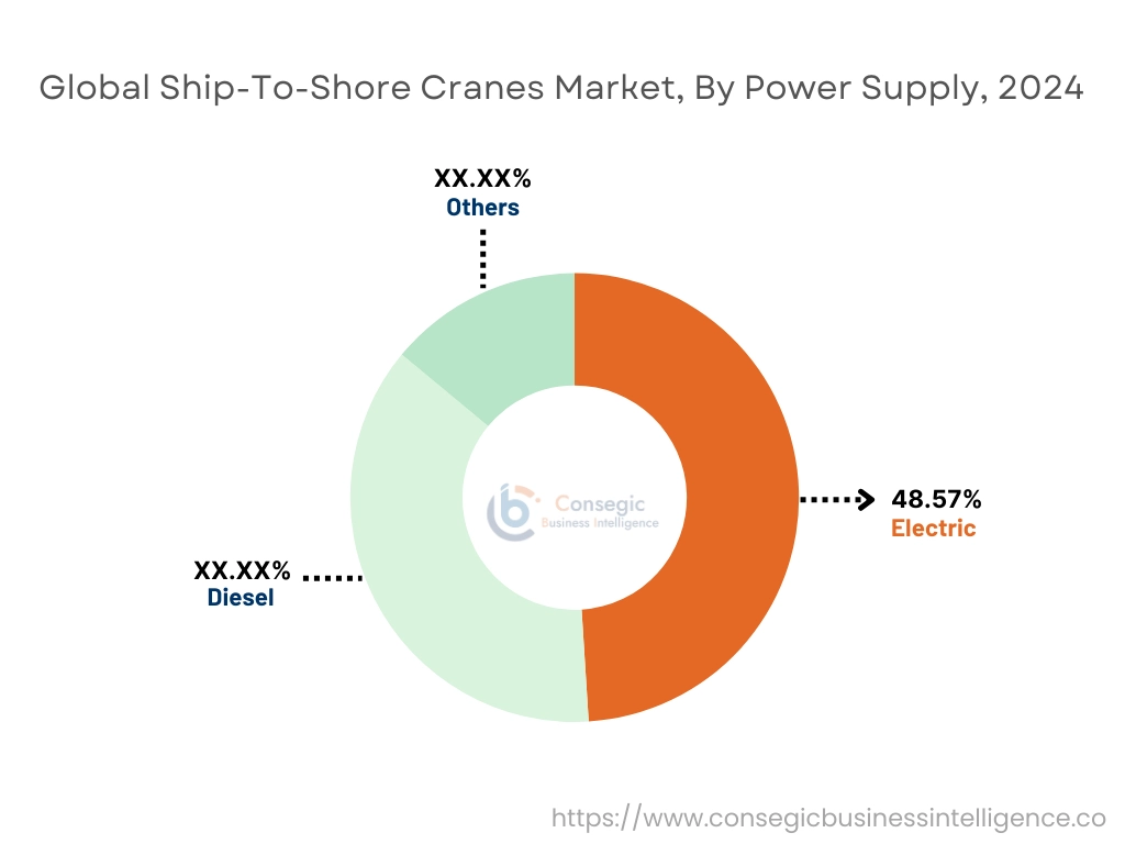 Ship-To-Shore Cranes Market By Power Supply