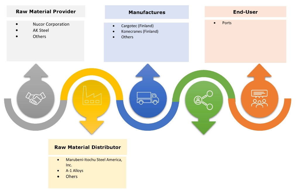 Ship-To-Shore Cranes Market Ecosystem