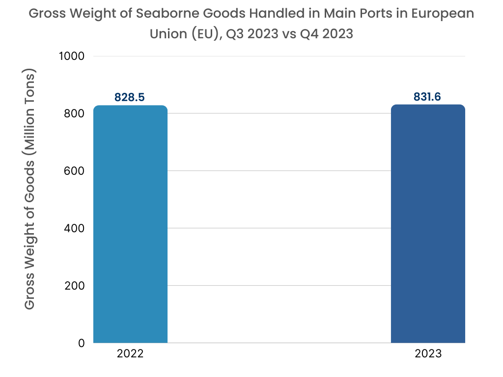 Ship-To-Shore Cranes Market By Drivers