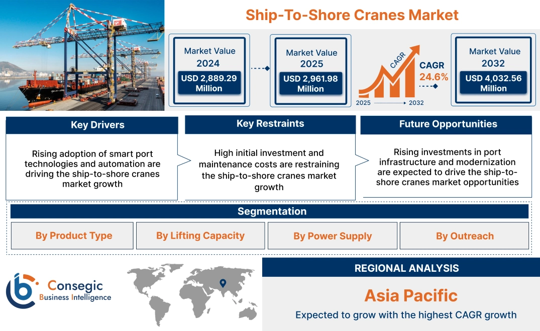 Ship-To-Shore Cranes Market