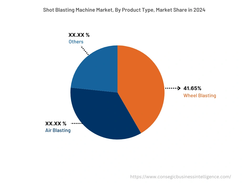 Global Shot Blasting Machine Market, By Product Type, 2024