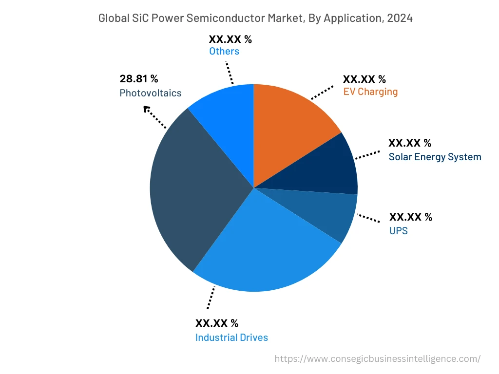 Global SiC Power Semiconductor Market , By Application, 2024