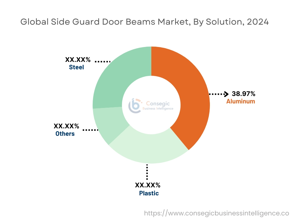 Side Guard Door Beams Market By Material Type