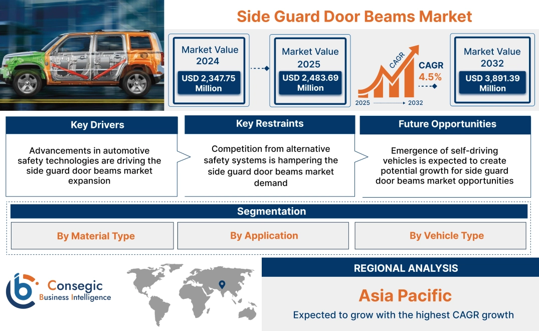 Side Guard Door Beams Market