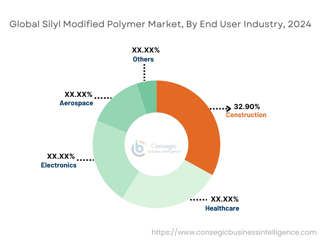 Silyl Modified Polymer Market By End-User