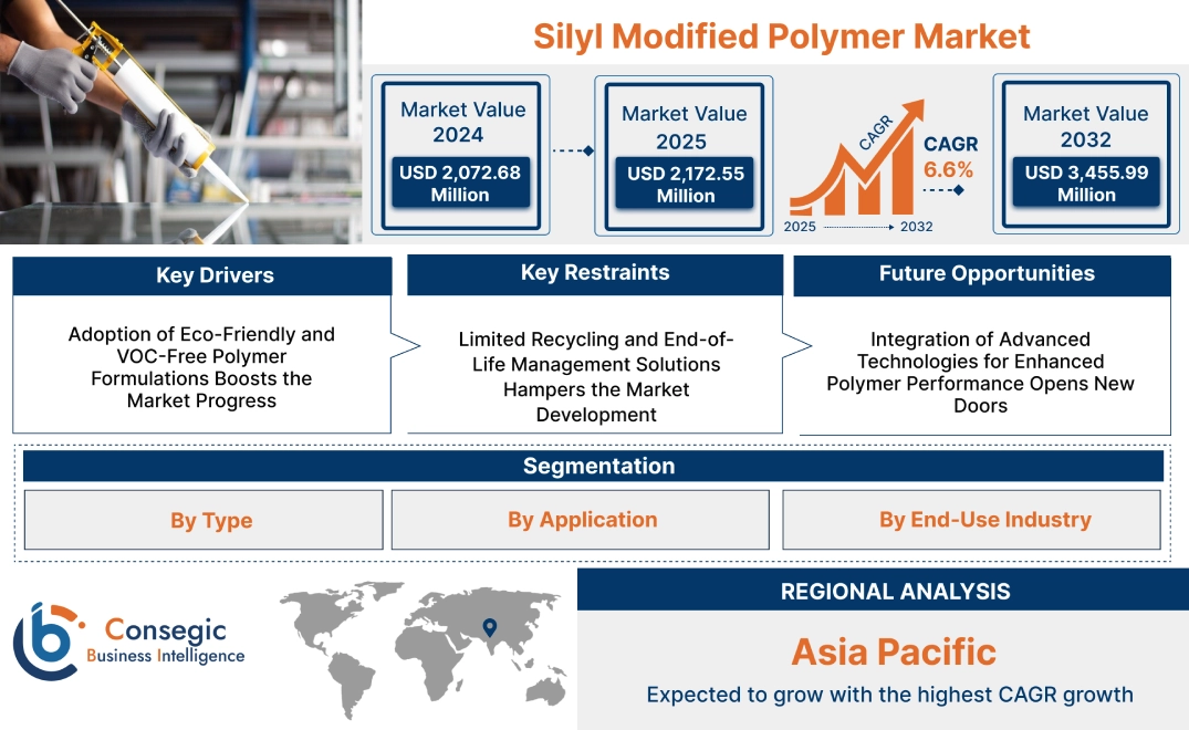 Silyl Modified Polymer Market