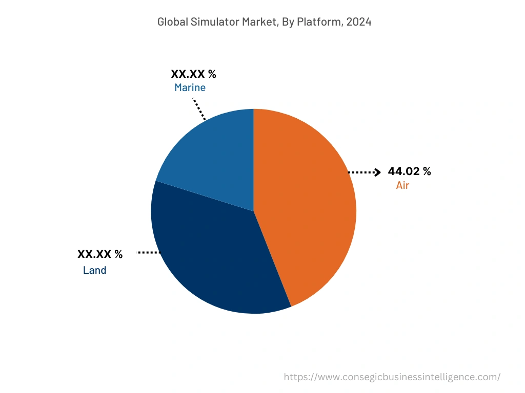 Global Simulator Market , By Platform, 2024