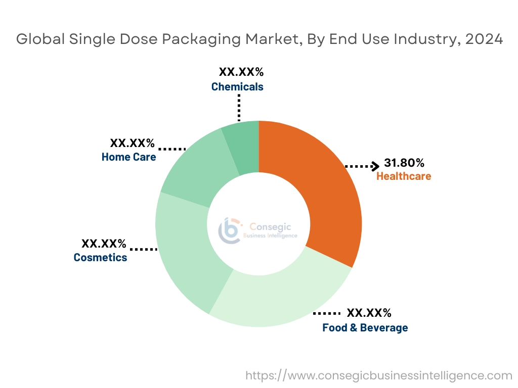 Single Dose Packaging Market By End-User