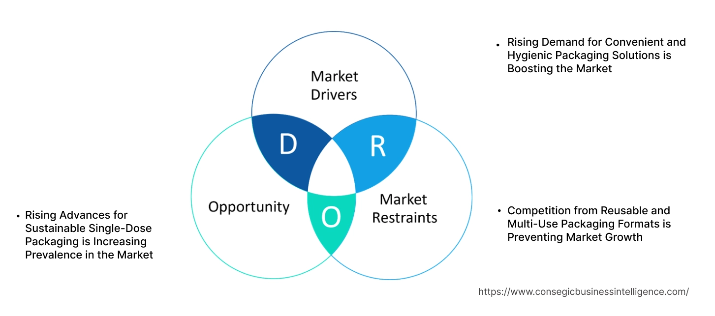 Single Dose Packaging Market Dynamics