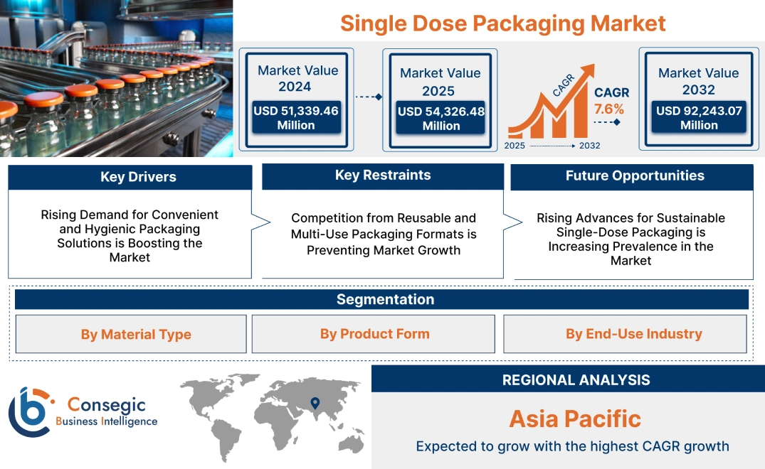 Single Dose Packaging Market