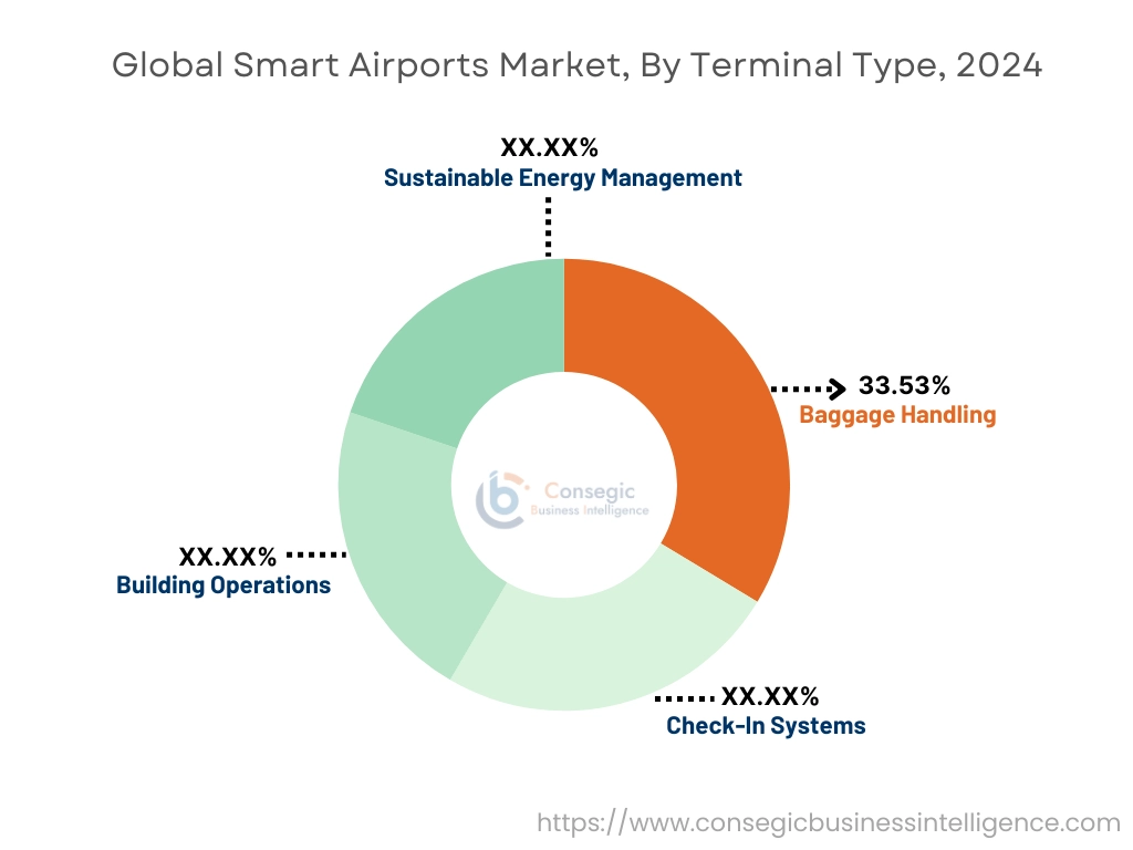 Smart Airports Market By Terminal Type