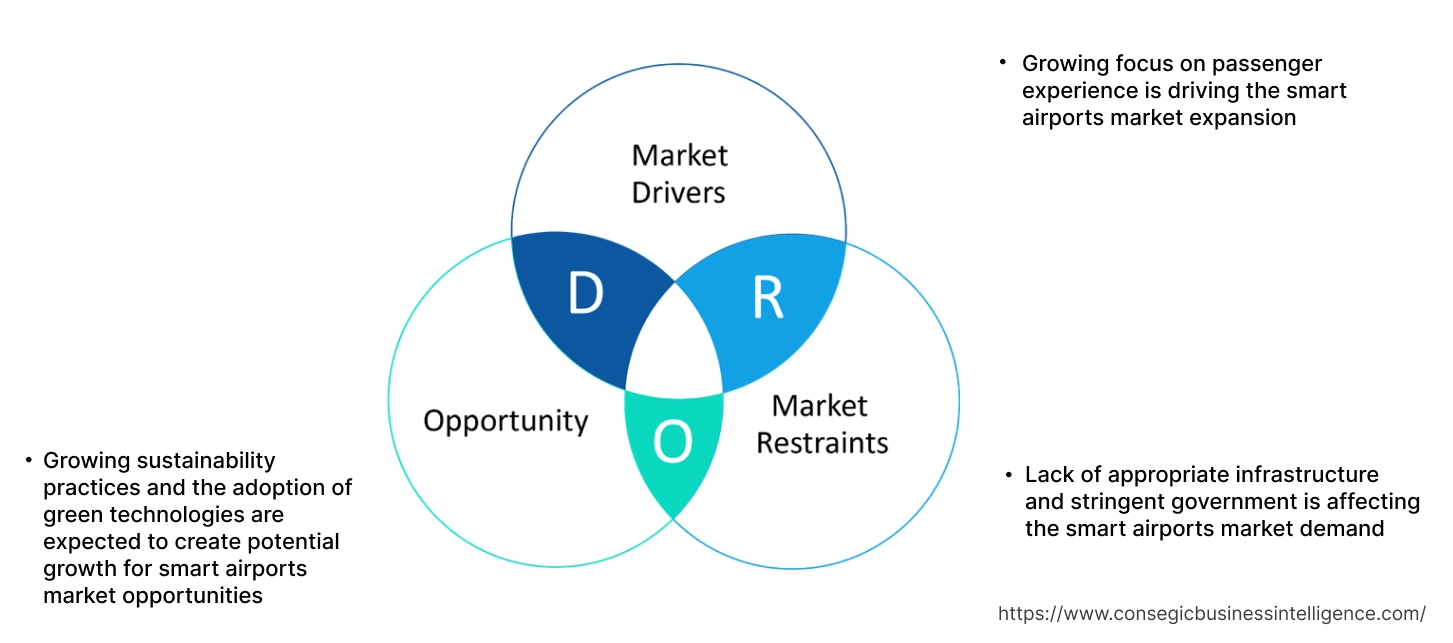 Smart Airports Market Dynamics