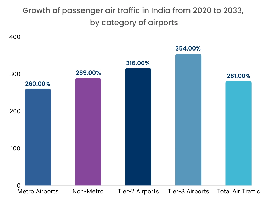 Smart Airports Market Graph