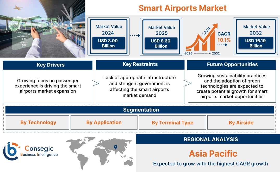 Smart Airports Market