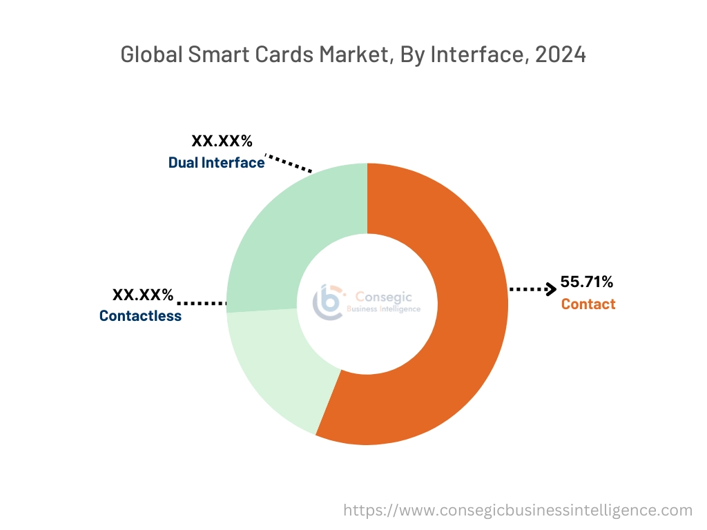 Smart Cards Market By Interface