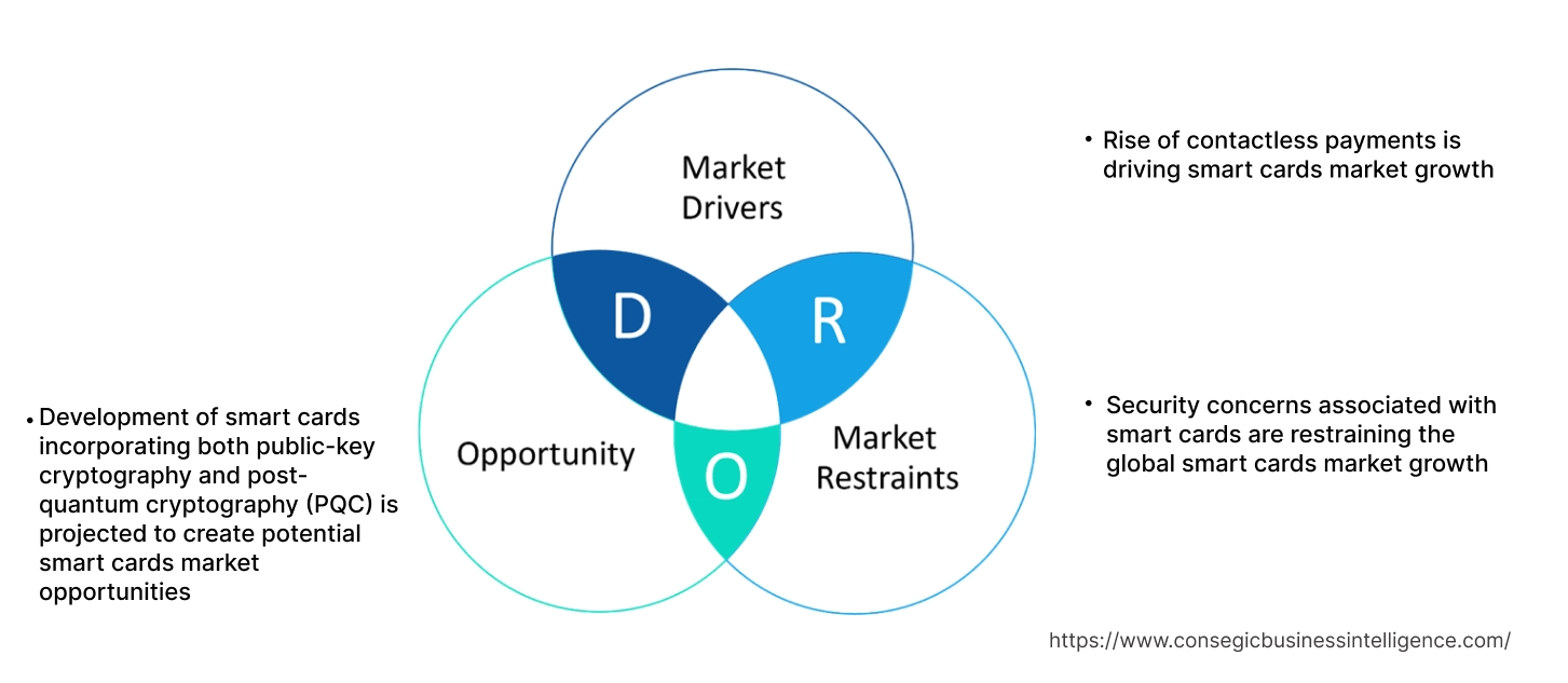 Smart Cards Market Dynamics